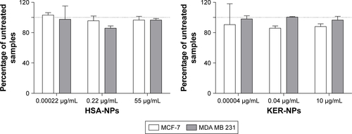 Figure S4 Evaluation of cytotoxic activity of HSA-NPs and KER-NPs on MCF-7 and MDA MB 231 cell proliferation in 2D model.Notes: Cell proliferation was evaluated 72 h after exposure to increasing concentrations of HSA-NPs (0.0002, 0.22, and 55 µg/mL equivalent to PTX concentration of 0.00002, 0.02, and 5 µg/mL, respectively) or of KER-NPs (0.00004, 0.04, and 10 µg/mL equivalent to PTX concentration of 0.00002, 0.02, and 5 µg/mL, respectively) by APH assay. Untreated cells (100% are represented by a dotted line). PTX-F35 in a free form or as HSA-NPs-PTX-F35 or KER-NPs-PTX-F35 cytofluorimetric cellular uptake.Abbreviations: APH, acid phosphatase; 2D, two-dimensional; HSA-NPs, albumin nanoparticles; HSA-NPs-PTX-F35, PTX labeled with a thiophene-based fluorescent dye and loaded in HSA-NPs; KER-NPs, keratin nanoparticles; KER-NPs-PTX-F35, PTX labeled with a thiophene-based fluorescent dye and loaded in KER-NPs; PTX, paclitaxel; PTX-F35, PTX labeled with a thiophene-based fluorescent dye.