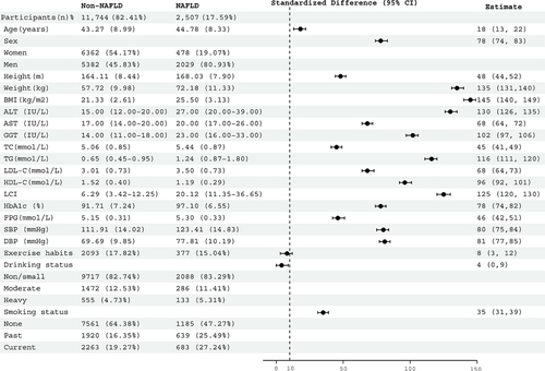 Figure 2 Forest plot of standardized differences in baseline characteristics of subjects in the NAFLD group and non-NAFLD group.