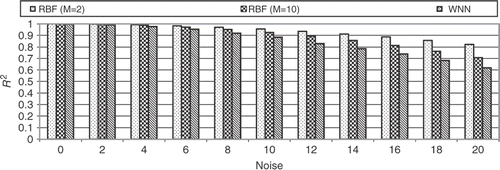 Figure 17. Influence of noise on the R2 metric.