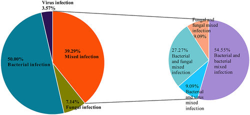 Figure 4 Percentage of patients with infections for various pathogens.