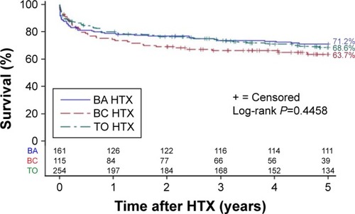 Figure 1 Kaplan–Meier estimator (5-year survival by surgical technique).