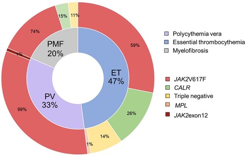 Figure 1. Distribution of driver mutations in myeloproliferative neoplasms based on disease phenotype.