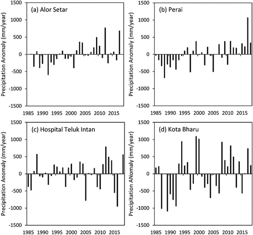 Figure 3. Annual precipitation anomaly in selected stations in Peninsular Malaysia.