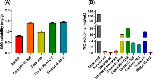 Figure 1 Imiquimod solubility in various (A) solid lipids and (B) liquid lipids.
