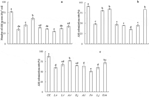 Figure 1. AM spore density (a), AM colonization rate of Elymus nutans (b) and AM colonization rate of Poa pratensis (c) inoculated with different poisonous plants rhizosphere soils. Bars indexed with different letters mean significant differences (P < 0.05)
