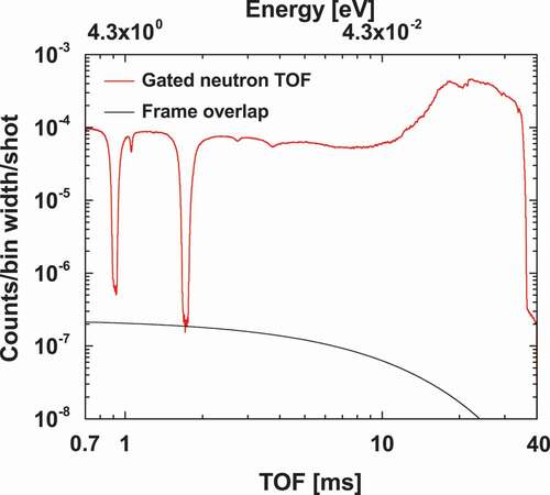 Figure 4. The gated neutron TOF spectra and the frame-overlap background of the 241Am sample. The red line shows the gated neutron TOF spectra measured by the 6Li-glass detector. The black line shows the deduced frame-overlap background.