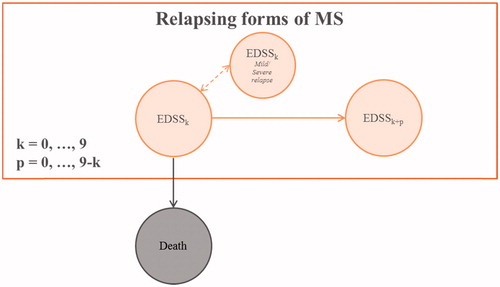 Figure 1. Simplified schematic of Markov model.