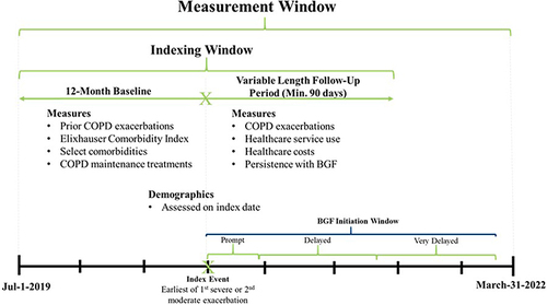 Figure 1 Study design for Exacerbations and Real-World Outcomes (EROS) Among Chronic Obstructive Pulmonary Disease patients receiving BGF.