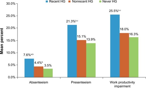 Figure 2 Work productivity in participants taking antihyperglycemic agents.