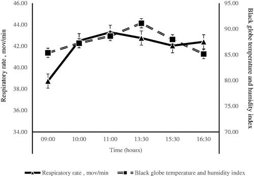 Figure 2. Respiratory rate (± standard error of the mean for each treatment) of Nellore cattle finished in feedlot on different shading strategies in the pen and times throughout the day (interaction between assessment strategies and times: p = .18).