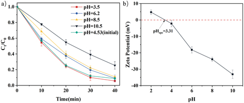 Figure 4. (a)Effect of initial pH on ENR degradation, (b) Zeta potential of Fe(III)-NTA(III). Experimental conditions: [ENR] = 50 mg/L; the molar ratio of Fe(III)-NTA = 1:1; [Fe(iii)-NTA] = 0.2 mM; peak voltage = 20 kV.