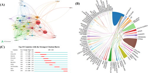 Figure 3. (A) Co-authorship analysis of countries. The analysis was performed using VOSviewer 1.6.14 with the method linlog/modularity, weighted by the number of citations, and scored as the average year of publication. The thickness of the lines indicates the strength of the relationship. The color indicates the average year of publication. Five occurrences were included only. (B) National/regional collaborations leading to POI-gene publication from 1990–2022. (C) Countries with the highest number of citations in POI-gene papers from 1990–2022.