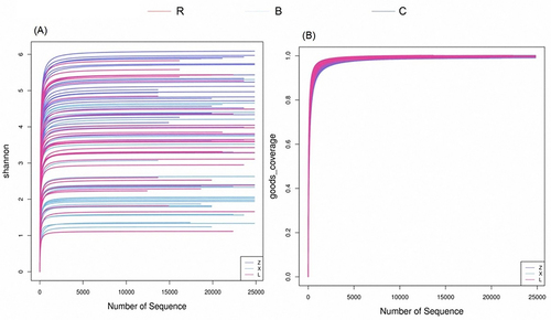 Figure 2 Comparison of ipal coordin diagram of dilution curve results based on OTU level. (A) Shannon index; (B) Goods_coverage.