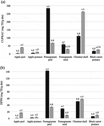 Figure 2. Antioxidant activity of soluble free (black) and insoluble-bound (gray) extracts of plant wastes by DPPH (a) and CUPRAC (b) assays. Means of soluble and insoluble-bound phenolics for each waste marked with different lowercase letters are significantly different (p < .05). Means of soluble or insoluble-bound phenolics of wastes marked with different uppercase letters are significantly different (p < .05)