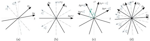 Figure 1. Coordinate axes for different orientation systems. (c) illustrates a point p with the redundant coordinates p=(0,1,2,1). (a) k = 2, irregular. (b) k = 3, regular aligned. (c) k = 4, regular rotated and (d) k = 5, regular rotated.