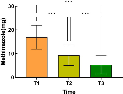 Figure 5 Comparison of methimazole dose at different time points. ***P<0.001.