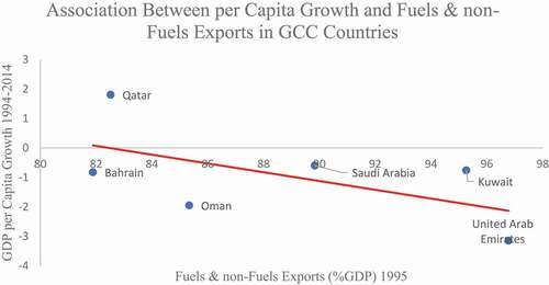Figure 3. Relationship between growth and primary products exports for oil-rich GCC countries