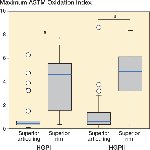 Figure 3. Box plots of maximum ASTM oxidation index for the superior articulating surface and the rim, for the HGPI and HGPII cohorts.