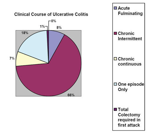 Figure 1 Clinical course of ulcerative colitis. Adapted from data: CitationPowell-Tuck and Truelove (1963).