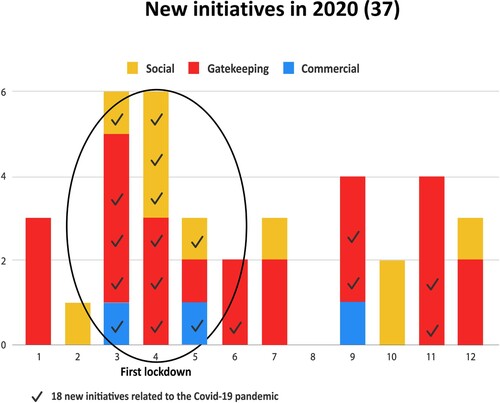 Figure 4. New initiatives by month in 2020 (n=37). Source: Author.