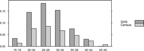 Figure 1. Direct estimates of age-specific fertility rates at the national level, based on the 2008 Census and 2010 Demographic and Health Survey.