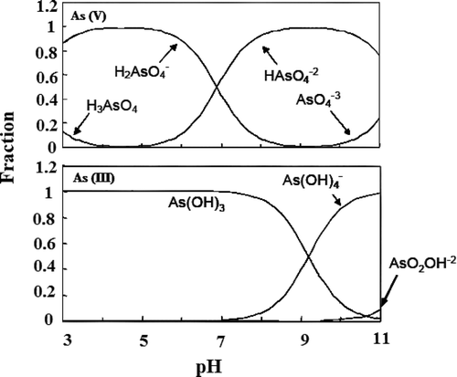 Scheme 1. pH-dependent speciation of As(V) and As(III) at 25 °C.