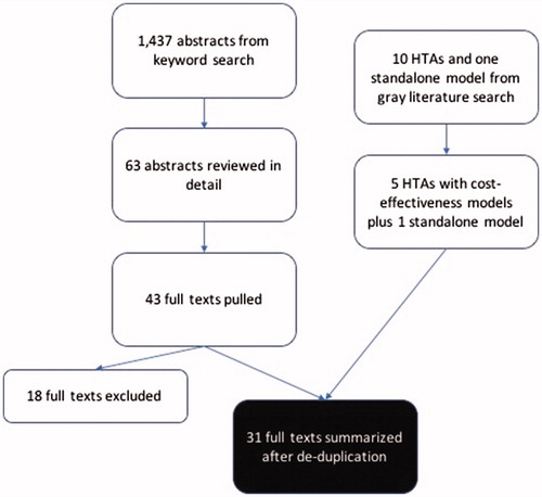 Figure 1. Description of article selection process. Abbreviation. HTA: health technology assessment.