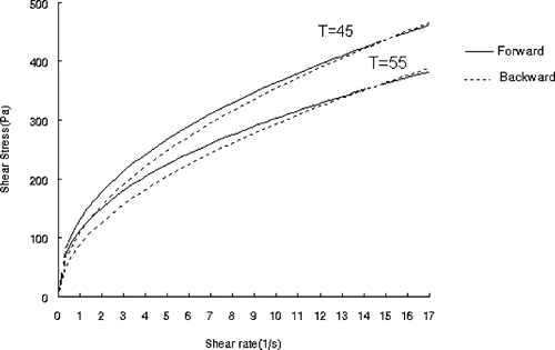 Figure 1 Hysteresis loop of the flow curves of low fat sesame paste/date syrup blend at different temperatures for fat substitution with 0.01% xanthan gum.