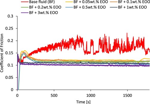 Figure 8. Tribological evaluation of water-based fluid modified with EOO.