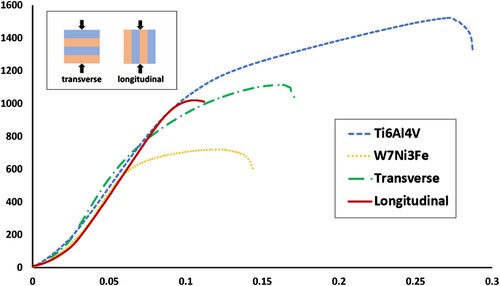 Figure 9. Stress (in MPa) and strain (in mm/mm) plots from the compression tests of the DED processed bimetallic Ti6Al4V-W7Ni3Fe structures in both transverse and longitudinal directions along with pure Ti6Al4V and W7Ni3Fe samples.