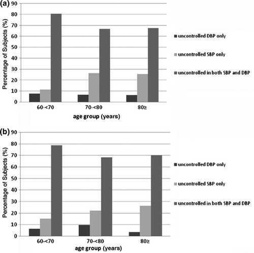Figure 2. Distribution of uncontrolled hypertension in men (a) and women (b) diagnosed with hypertension by age group (Mantel-Haenszel χ 2 = 3.413, p = 0.065 in men; Mantel-Haenszel χ 2 = 4.302, p = 0.038 in women, respectively).