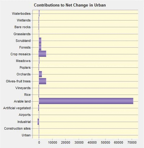 Figure 3 Contributions to the net change in urban areas. Rice, Oryza sativa; olive, Olea europaea.