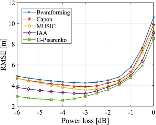 Figure 13. RMSE between the LiDAR CHM and TomoSAR CHM with different power loss values.