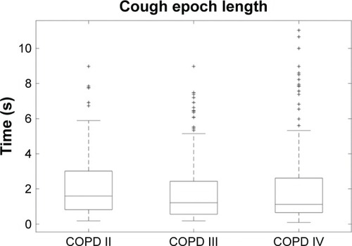 Figure 4 Distribution of cough length, grouped by COPD stage.