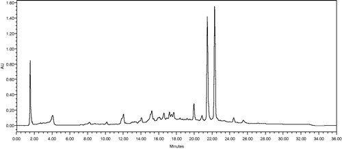 Figure 1. The HPLC “fingerprints” of the methanolic extracts of E. hirta showed major eighteen “common peaks” (higher concentration of components) at various retention times (min) at a wavelength of 254 nm.