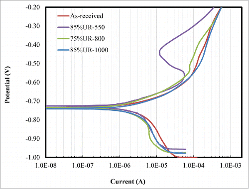 Figure 2. Potentiodynamic polarization curves for the as-received pure iron and annealed samples.