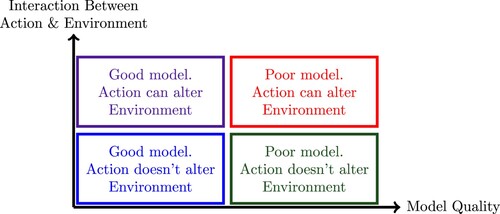 Figure 1. The four quadrants of decision-making under uncertainty.