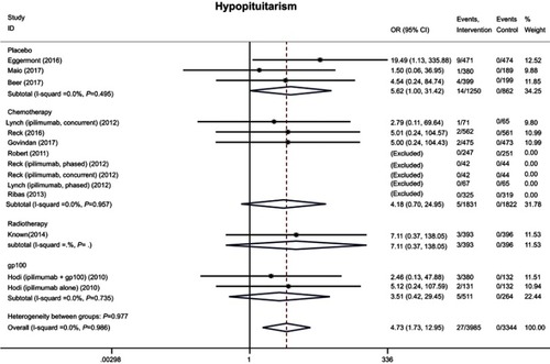 Figure S2 Forest plot of the overall risk of hypopituitarism related to anti-CTLA-4 drugs.
