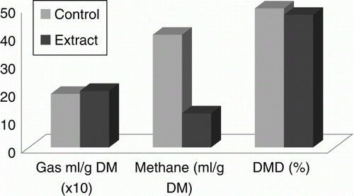 Figure 1.  Effect of methanol extract of garlic on in vitro gas and methane production and dry matter degradability.