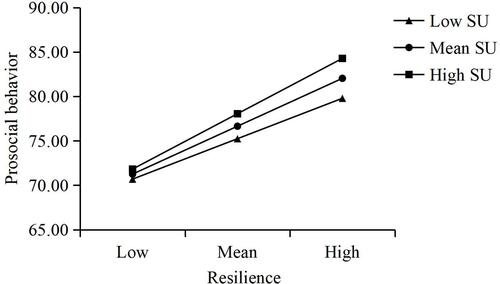 Figure 3 Moderating role of support utilization on the link between resilience and prosocial behavior.