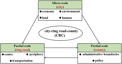 Figure 4. The CRC framework for analyzing urban sprawl.