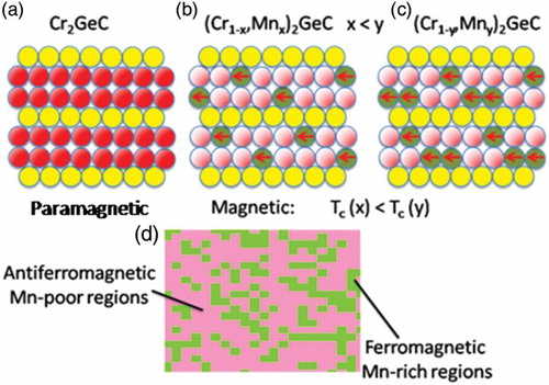 Figure 3. Schematic of magnetic structures inferred from the magnetic measurements and their temperature dependencies. (a) Paramagnetic Cr2GeC, where the Cr atoms are depicted in red, Ge atoms in yellow and the C-atoms are not shown. (b) Substitution of a few Cr atoms with Mn atoms (green). Pink atoms represent a matrix that is Mn-poor and AFM; (c) same as B but at a higher Mn concentration. (d) Top view of basal planes showing Mn clustering (green) within an AFM matrix (pink). In this schematic, which is not to scale, for the sake of clarity, the magnetic moments of the Mn atoms are assumed to lie in the basal planes.