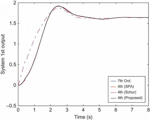 Figure 6. System first output step response of the full-order and reduced-order models.