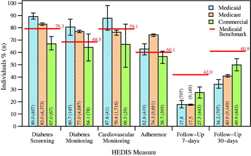 Figure 2. Performance rates for each HEDIS quality of care measure for the Medicaid, Medicare, and commercially-insured populations. The red bars and percentages represent the 2014 national rates for the Medicaid population as provided by the NCQA. Error bars represent 95% confidence intervals. The number of individuals used to calculate the percentage for a specific bar is given in parentheses.