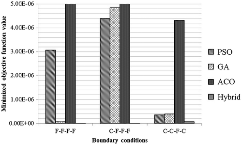 Figure 6. Comparison of minimized value for aluminium plate using different algorithms.