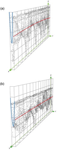 Figure 5. Trend analysis for the cross-sectional data in UR reach (A) and LR region (B) in 3D frames. Both figures were created by using ArcGIS. The green lines represent x, y, z dimensions. Each black dot symbolizes the bathymetric measurement; and -axis display vertical elevation. Note that in channel-centred (s, n) coordinates, red and blue lines represent the trend lines for x-direction (s-axis) and y-direction (n-axis), respectively.