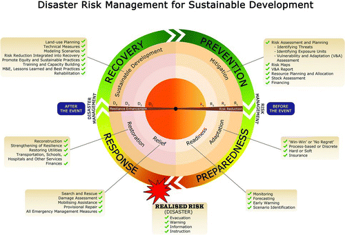 Figure 1 The neo-DRM-SD model: a cyclic and iterative process in which ‘risk reduction’ and ‘resilience enhancement’ are given equal importance. These are the pre- and post-disaster activities (shown as radii of the hemispheres). It is assumed that the radius of the right hemisphere represents the full risk and that on the left, the full disaster. The key to successful implementation of the model is the ability to progressively reduce risk through mitigation (R1), adaptation (R2) and readiness (R3) measures carried out ‘before the event’ under prevention and preparedness. The residual risk is shown by R4 which when realized as disaster (D1) is presumably small and manageable. The post disaster activities relief (D2), restoration (D3) and sustainable development (D4) will enhance resilience (reduced disaster) under response and recovery phases. The checklist items shown outside the circle in pockets are examples of activities that form a part of neo-DRM-SD. This model requires that we move from an ‘event-based’ to a SD-compatible ‘process-based’ approach for improved results
