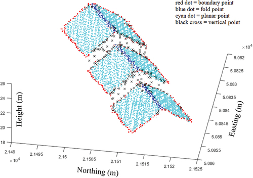 Figure 8. A sample building from Hermanni datasets with four classes of points classified using RF. Black crosses represent the vertical planar points. Red, blue and cyan dots represent the classified boundary, fold and planar points, respectively.