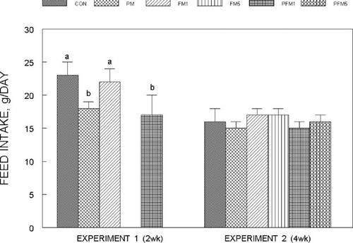 Fig. 1 Changes in feed intake of rats fed control or flavonoid mixture containing diets (FM; groups: FM1 or FM5)) with or without pesticide mixture (PM; groups: PM, PFM1 or PFM5) fed orally by gavage for either 2 weeks (Experiment 1) or 4 weeks (Experiment 2). Means ± SD; 6 rats/group. One way analysis of variance (ANOVA) indicated significant differences between the means; means not sharing a superscript are significantly different at P ≤ 0.05. FM: equimolar mixture of quercetin, rutin and catechin added to the diet at 1 mM or 5 mM/kg bodyweight; PM: endosulfan, chlorpyrifos and thiram at 25% of LD50 in oil fed at 0.1 mL/day/5days a week.