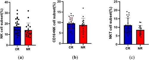 Figure 5. Comparison of the differences in the distribution of NK and NKT cells at the first diagnosis between the first induction of complete remission group and the incomplete remission group.(a):NK cell;(b):CD16 + NKcell;(c):NKT cell.